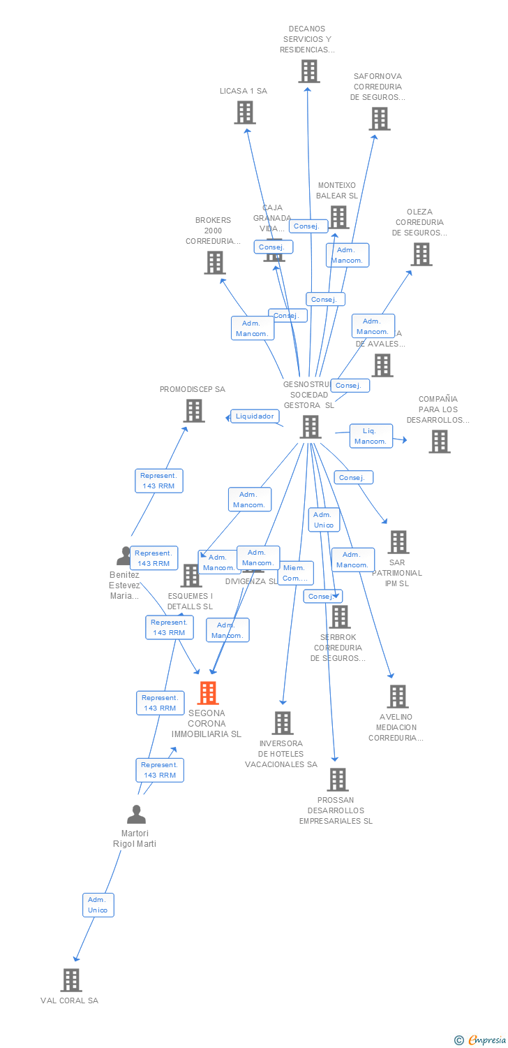 Vinculaciones societarias de SEGONA CORONA IMMOBILIARIA SL