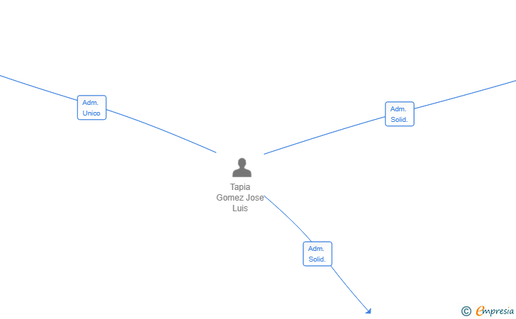 Vinculaciones societarias de OLTA OFICINA GESTORA SL