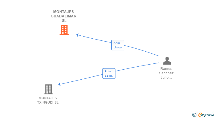 Vinculaciones societarias de MONTAJES GUADALIMAR SL