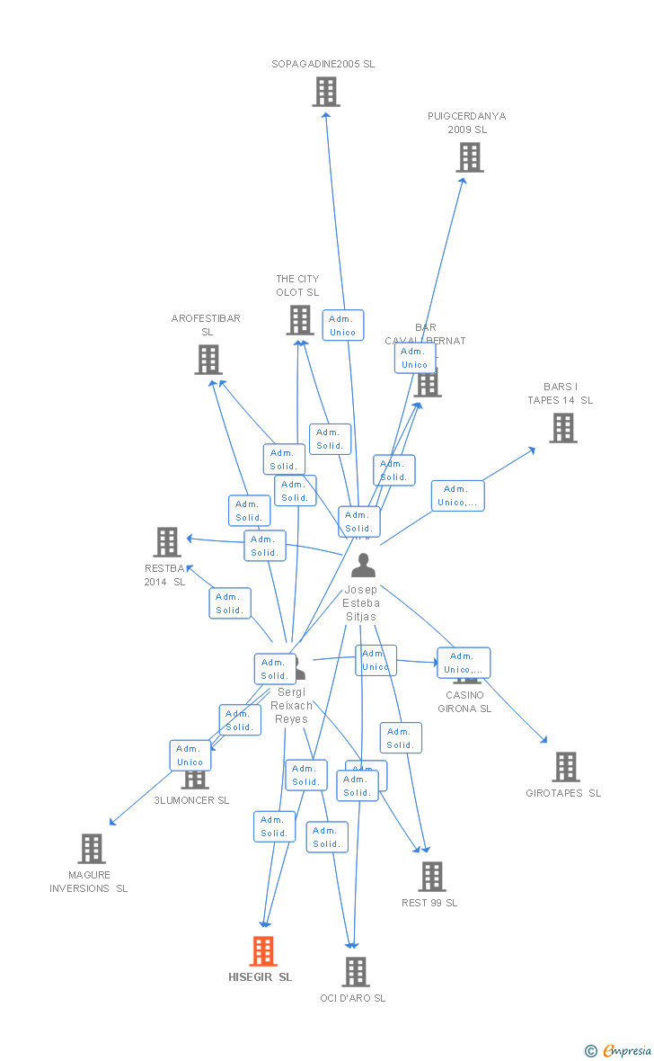 Vinculaciones societarias de HISEGIR SL