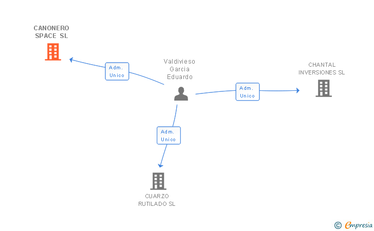 Vinculaciones societarias de CANONERO SPACE SL