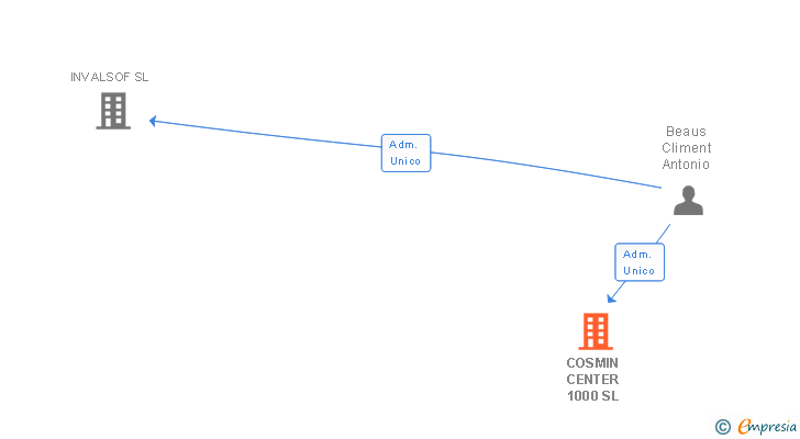 Vinculaciones societarias de COSMIN CENTER 1000 SL
