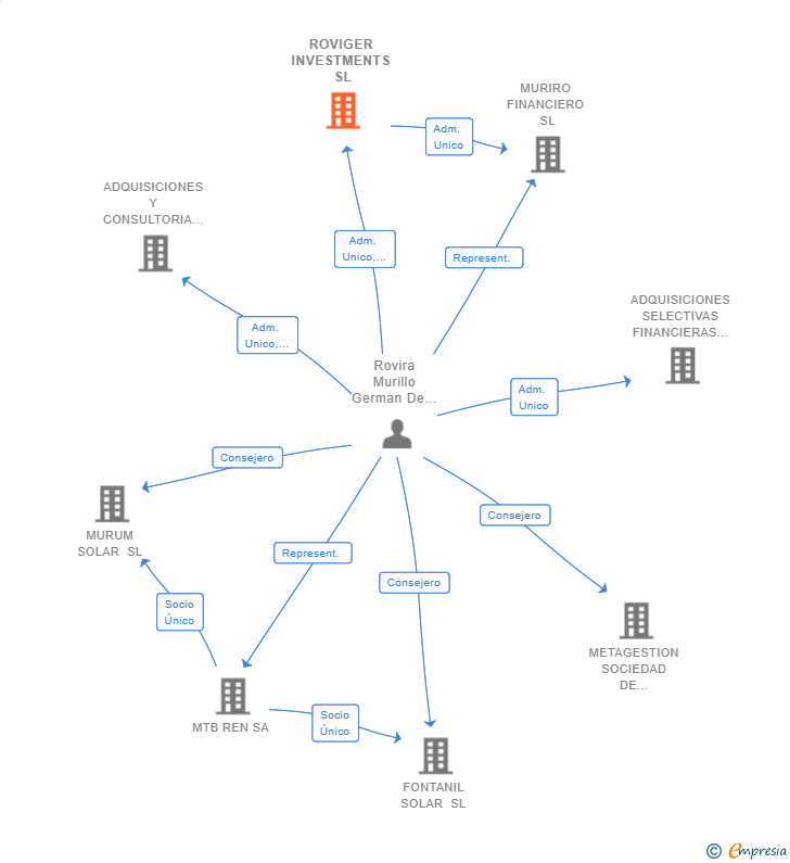 Vinculaciones societarias de ROVIGER INVESTMENTS SL