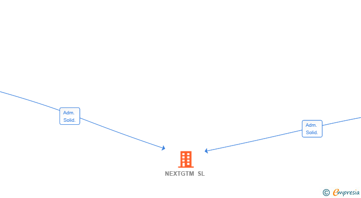 Vinculaciones societarias de NEXTGTM SL