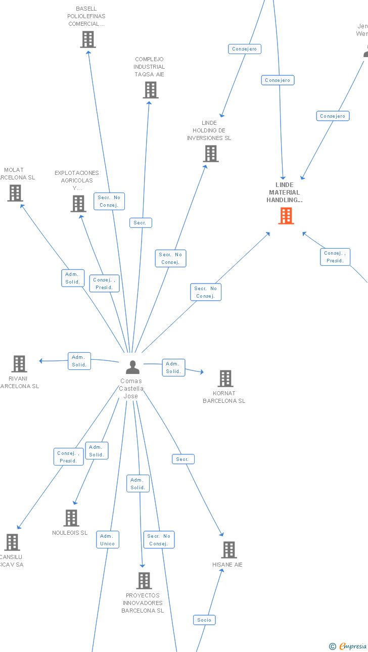 Vinculaciones societarias de LINDE MATERIAL HANDLING IBERICA SA