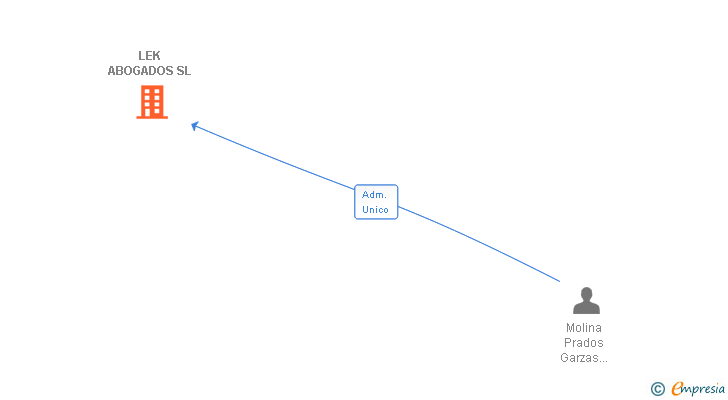 Vinculaciones societarias de LEK ABOGADOS SL