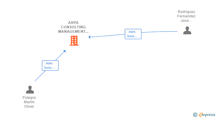 Vinculaciones societarias de ARPA CONSULTING MANAGEMENT 2018 SLP