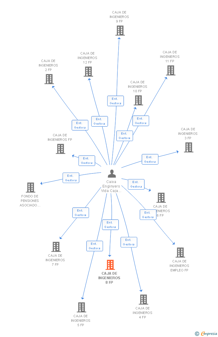 Vinculaciones societarias de CAJA DE INGENIEROS 8 FP