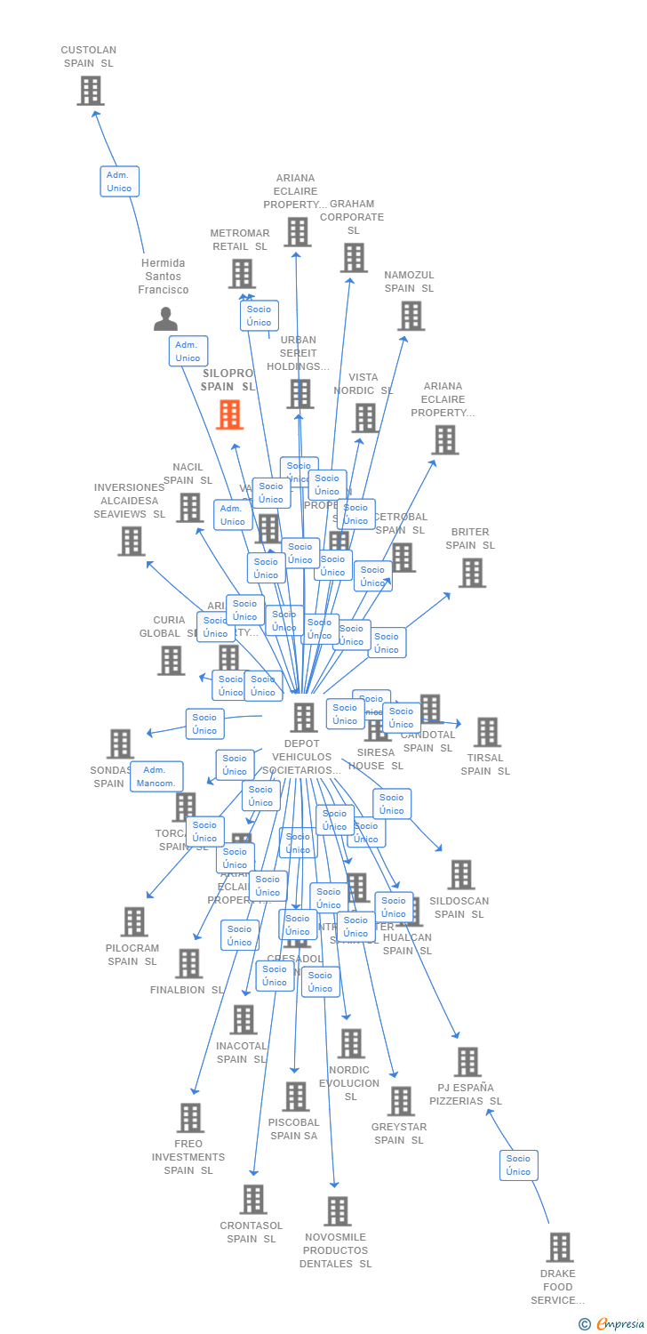 Vinculaciones societarias de SILOPRO SPAIN SL