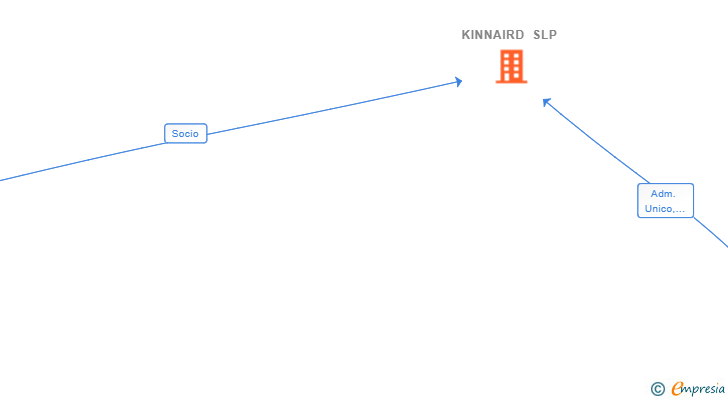 Vinculaciones societarias de KINNAIRD SLP