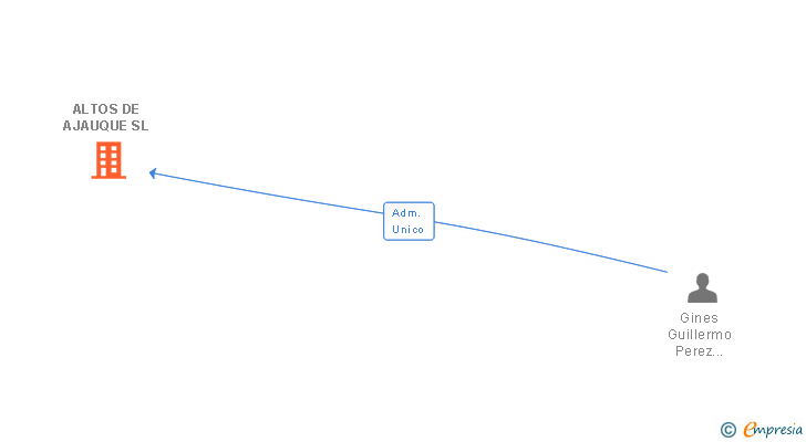 Vinculaciones societarias de ALTOS DE AJAUQUE SL