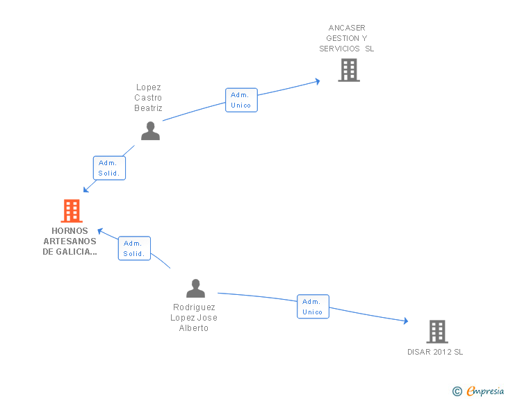 Vinculaciones societarias de HORNOS ARTESANOS DE GALICIA SL