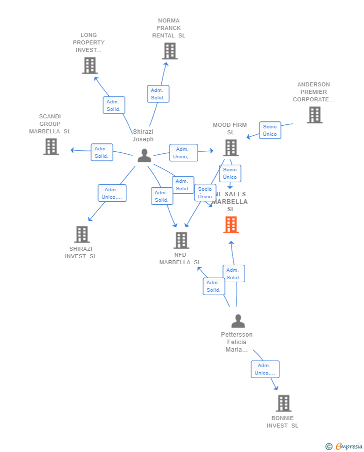 Vinculaciones societarias de NF SALES MARBELLA SL