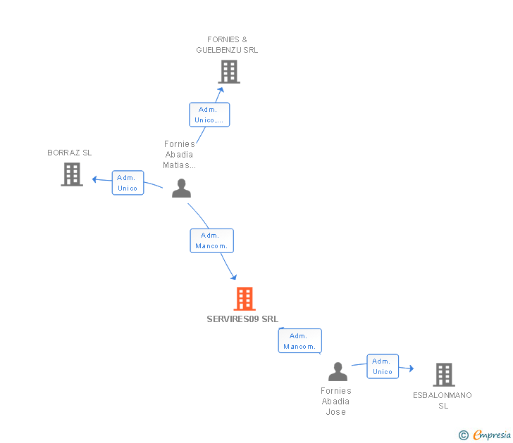 Vinculaciones societarias de SERVIRES09 SRL