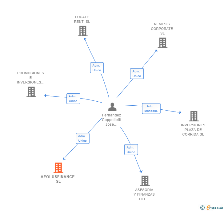 Vinculaciones societarias de AEOLUSFINANCE SL