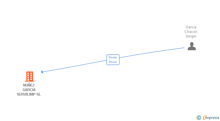 Vinculaciones societarias de NUÑEZ GARCIA SERVILIMP SL
