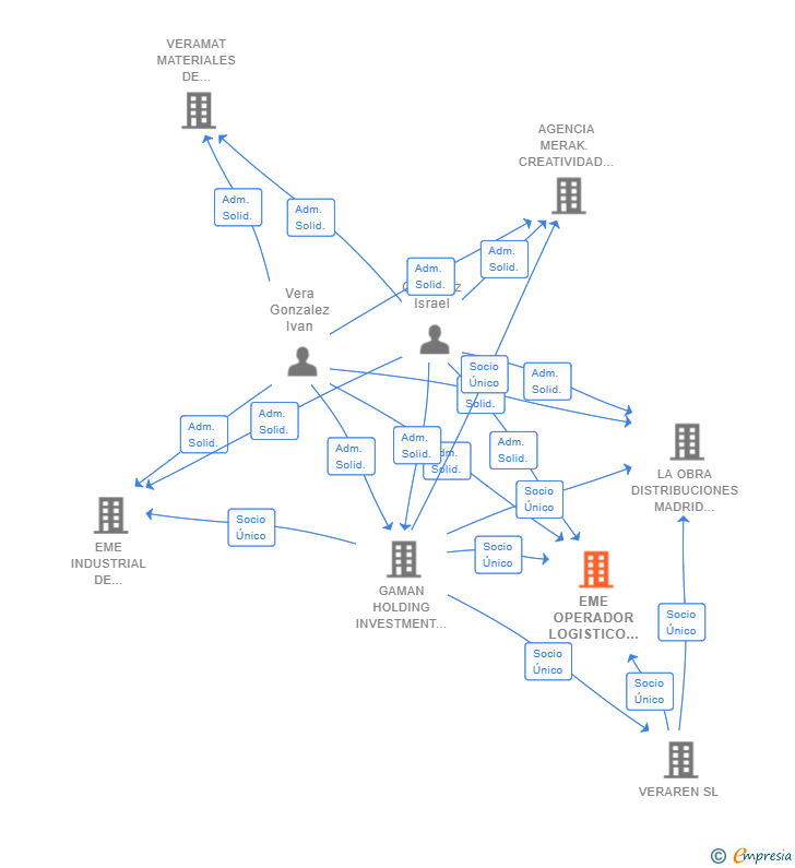 Vinculaciones societarias de EME OPERADOR LOGISTICO PARA LA CONSTRUCCION SL