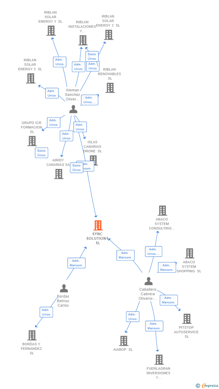 Vinculaciones societarias de SYNC SOLUTIONS SL