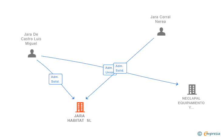Vinculaciones societarias de JARA HABITAT SL (EXTINGUIDA)