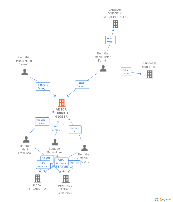 Vinculaciones societarias de VICTOR BERNABE E HIJOS SA