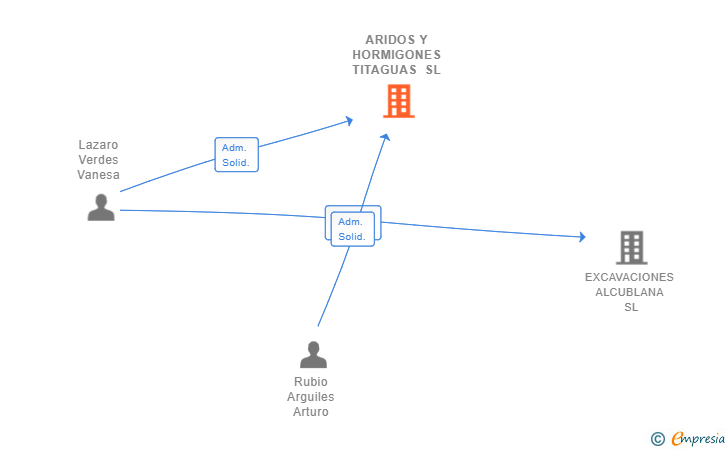 Vinculaciones societarias de ARIDOS Y HORMIGONES TITAGUAS SL