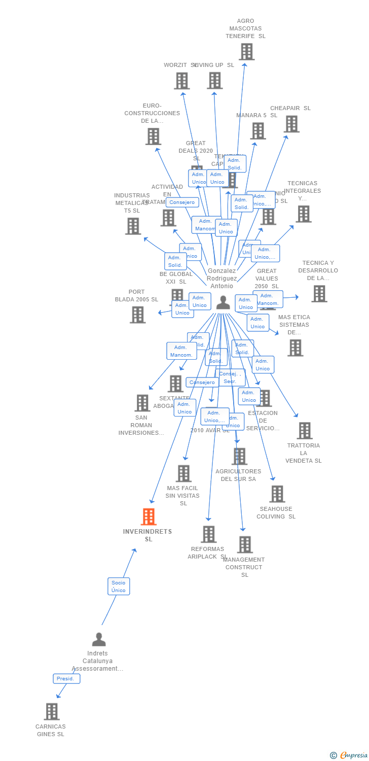 Vinculaciones societarias de INVERINDRETS SL