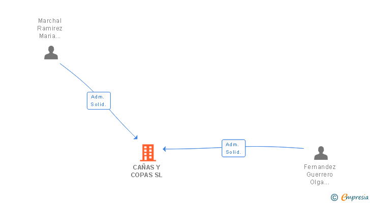 Vinculaciones societarias de CAÑAS Y COPAS SL