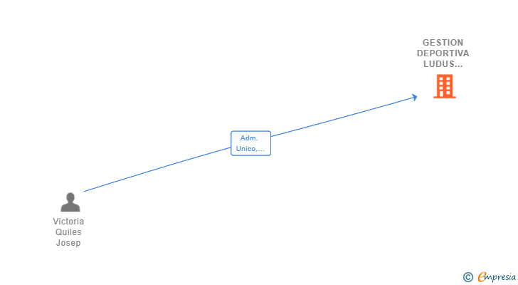 Vinculaciones societarias de LUDUS GLOBAL GESTION SL