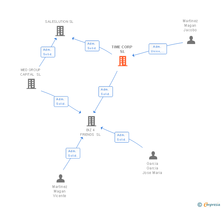 Vinculaciones societarias de TIME CORP SL