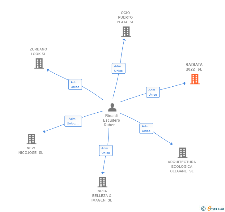 Vinculaciones societarias de RADIATA 2022 SL