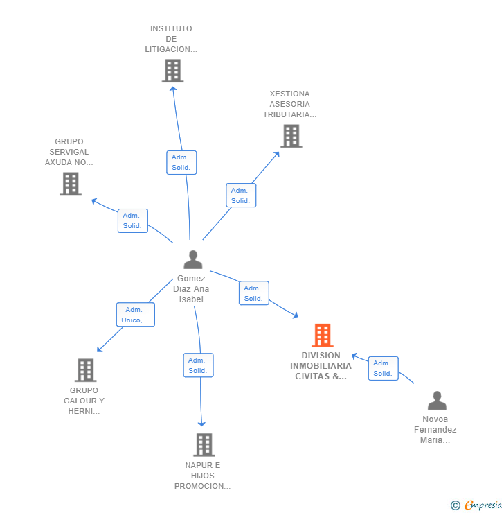 Vinculaciones societarias de DIVISION INMOBILIARIA CIVITAS & LEX SL