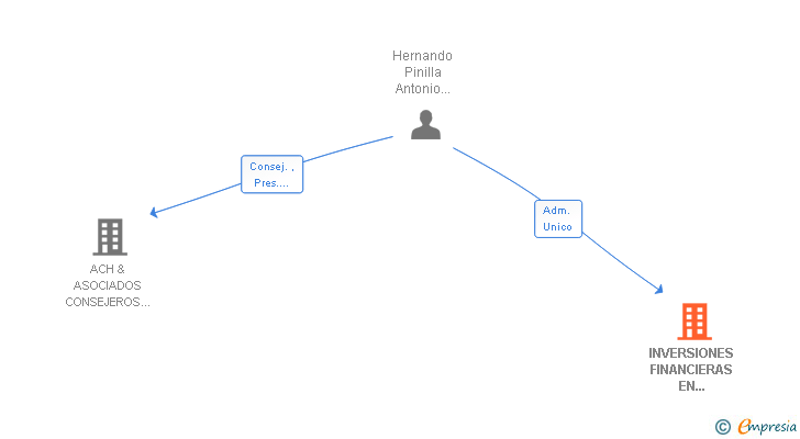 Vinculaciones societarias de INVERSIONES FINANCIERAS EN COMUNICACION SL