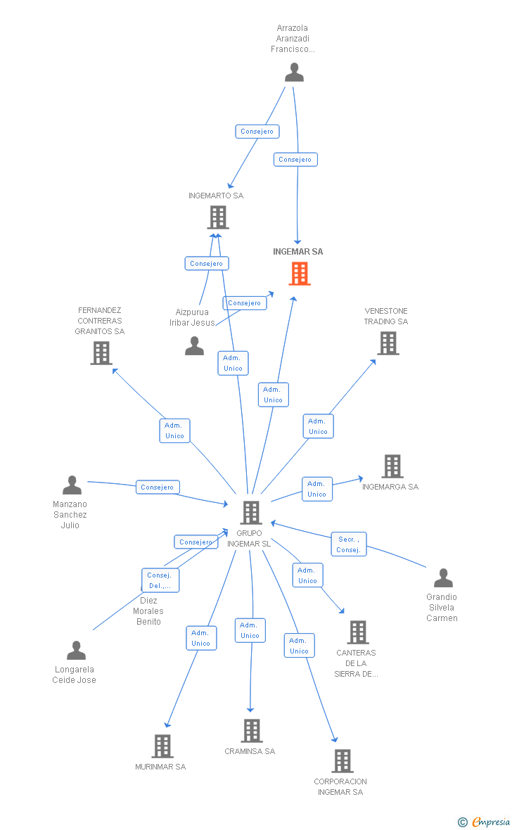 Vinculaciones societarias de INGEMAR SA