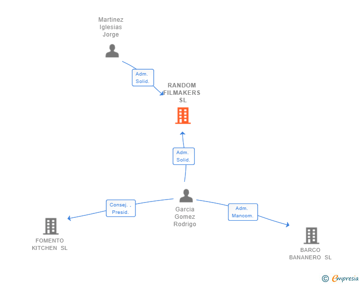 Vinculaciones societarias de RANDOM FILMAKERS SL