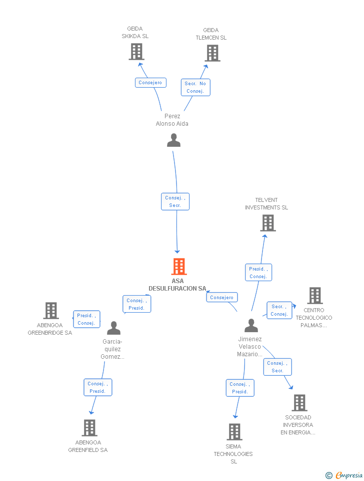 Vinculaciones societarias de ASA DESULFURACION SA