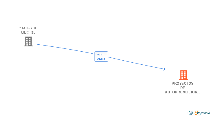Vinculaciones societarias de PROYECTOS DE AUTOPROMOCION SL