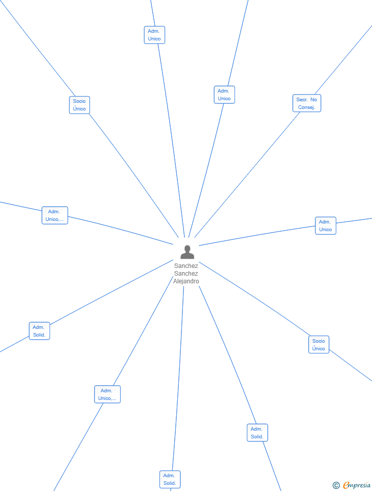 Vinculaciones societarias de AVINSA INMO SL