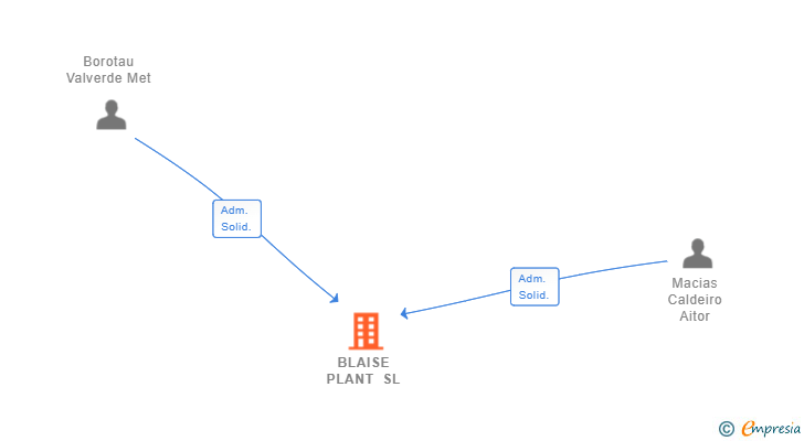 Vinculaciones societarias de BLAISE PLANT SL