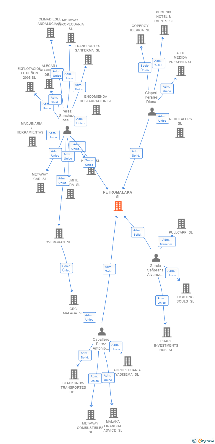 Vinculaciones societarias de PETROMALAKA SL