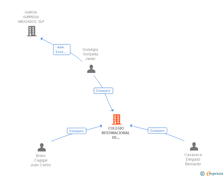 Vinculaciones societarias de COLEGIO INTERNACIONAL DE VALLADOLID SL