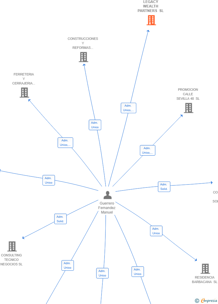 Vinculaciones societarias de LEGACY WEALTH PARTNERS SL
