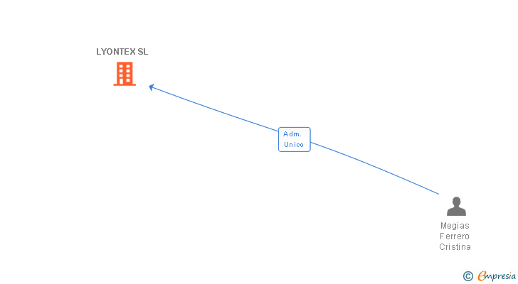 Vinculaciones societarias de LYONTEX SL