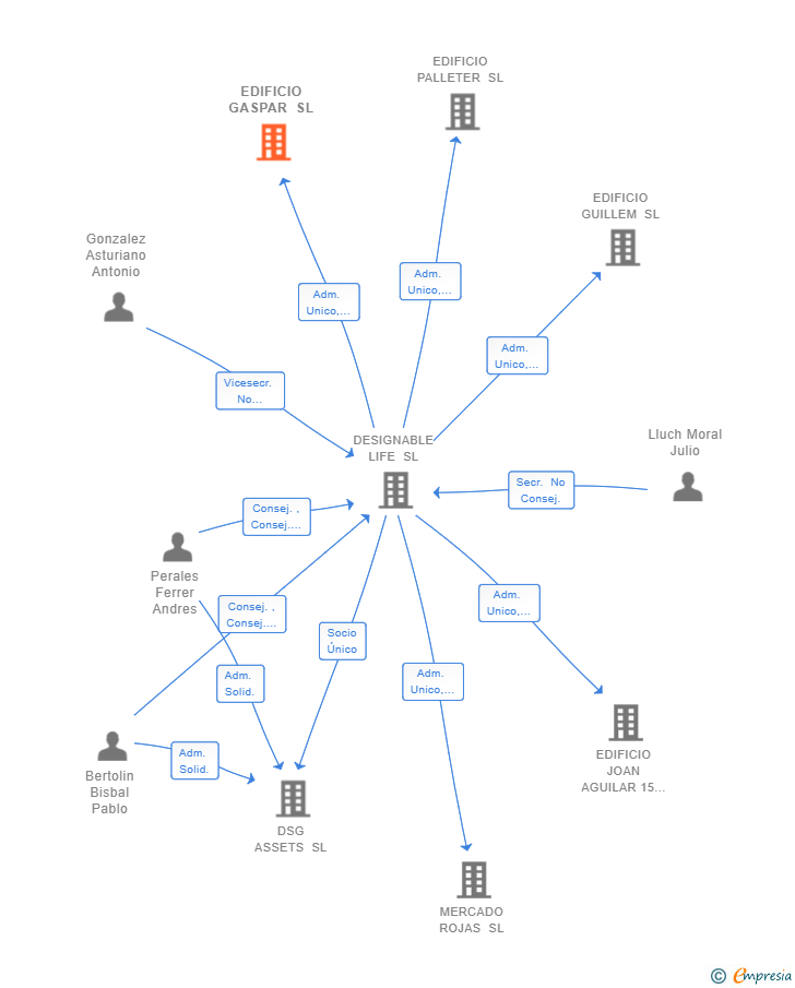 Vinculaciones societarias de EDIFICIO GASPAR SL