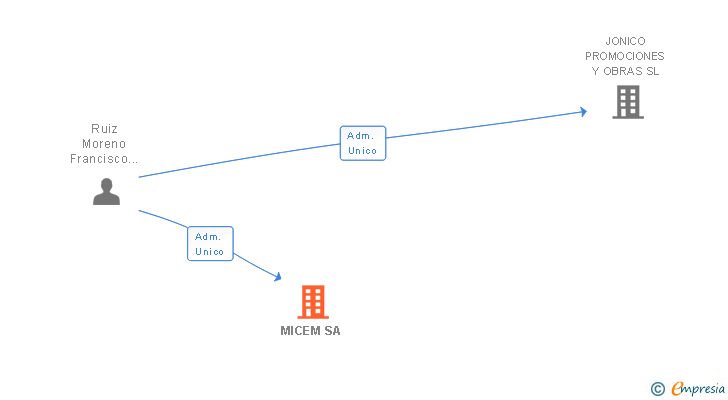 Vinculaciones societarias de MICEM SA