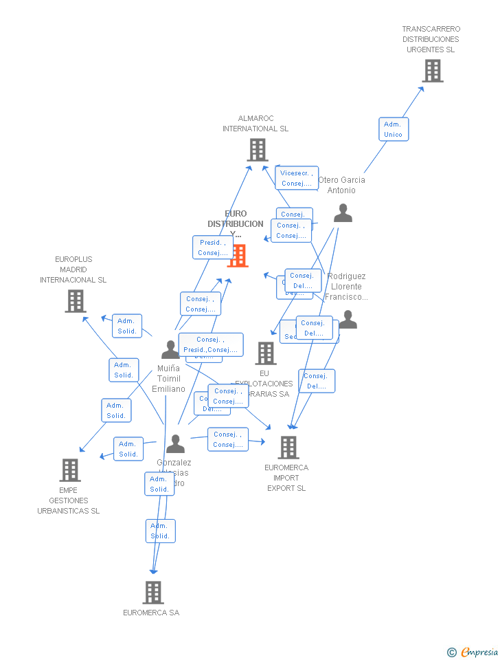 Vinculaciones societarias de EURO DISTRIBUCION Y COMERCIO DE FRUTAS SL