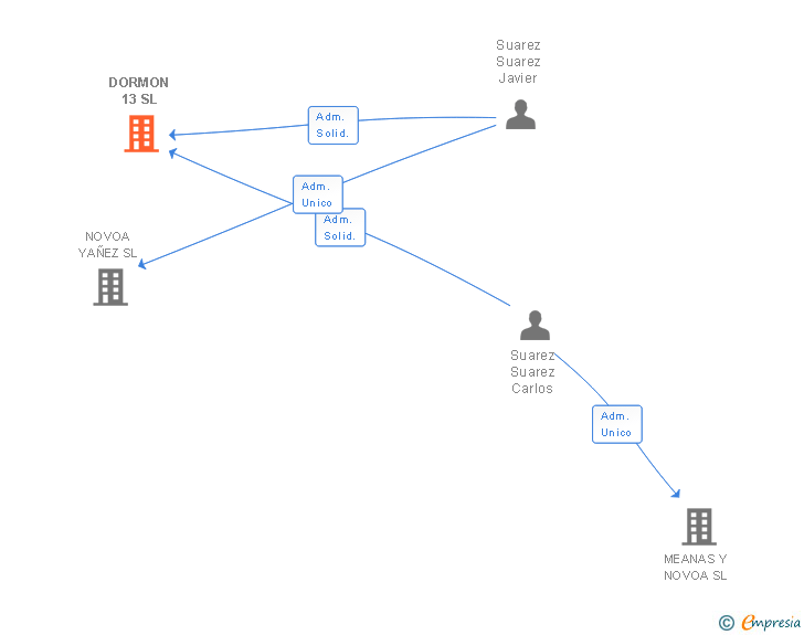 Vinculaciones societarias de DORMON 13 SL