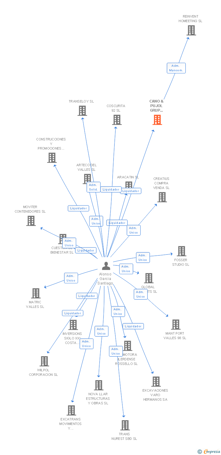 Vinculaciones societarias de CANO & PUJOL GRUP IMMOBILIARI SL