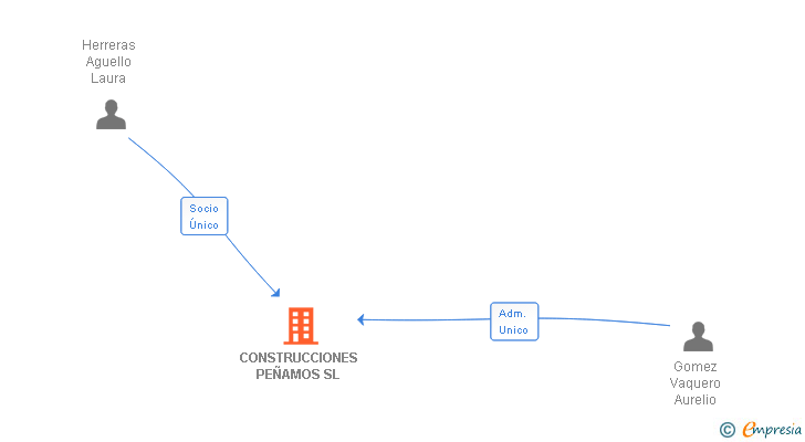 Vinculaciones societarias de CONSTRUCCIONES PEÑAMOS SL