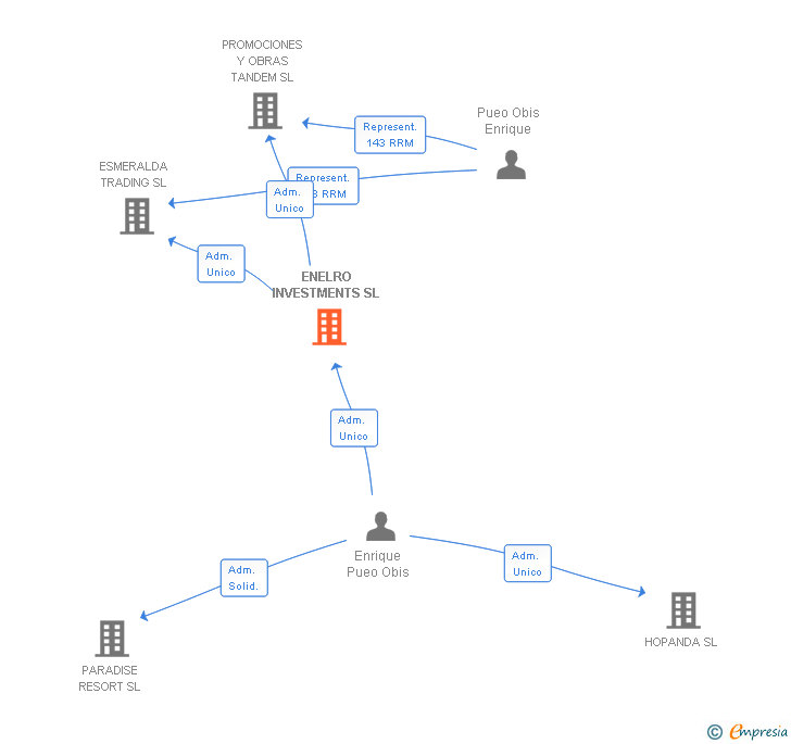 Vinculaciones societarias de ENELRO INVESTMENTS SL