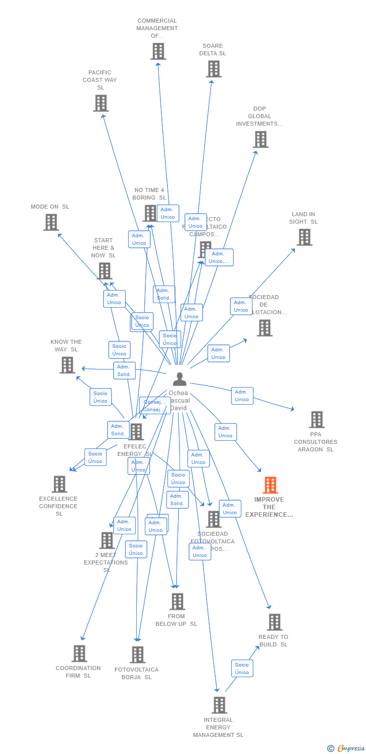Vinculaciones societarias de IMPROVE THE EXPERIENCE SL